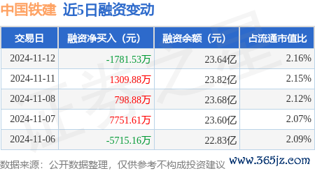 九游会j9体育(中国)官方网站中国铁建（601186）融资买入1.3亿元-J9九游会首页入口官方网站